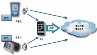基于物聯網技術的慢病管理系統 構建智慧健康新生態